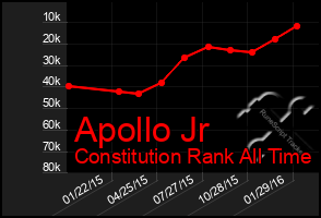 Total Graph of Apollo Jr