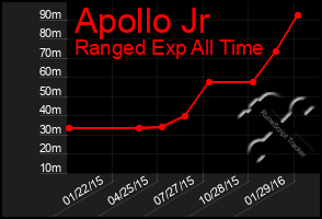 Total Graph of Apollo Jr