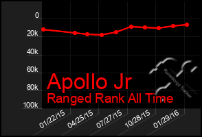 Total Graph of Apollo Jr