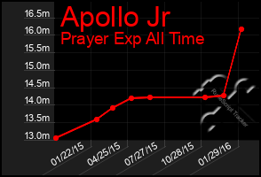 Total Graph of Apollo Jr