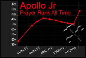 Total Graph of Apollo Jr