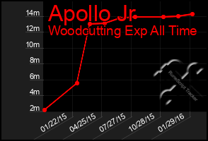 Total Graph of Apollo Jr