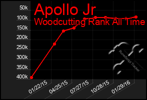 Total Graph of Apollo Jr