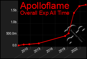 Total Graph of Apolloflame