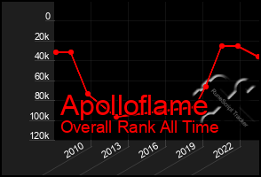 Total Graph of Apolloflame