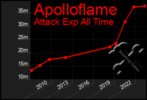 Total Graph of Apolloflame