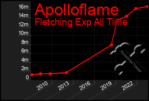 Total Graph of Apolloflame