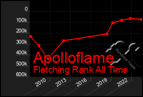 Total Graph of Apolloflame