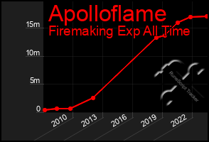 Total Graph of Apolloflame