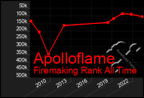 Total Graph of Apolloflame