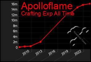 Total Graph of Apolloflame