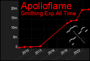 Total Graph of Apolloflame