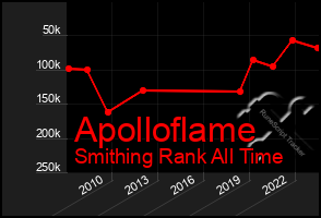 Total Graph of Apolloflame