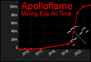 Total Graph of Apolloflame