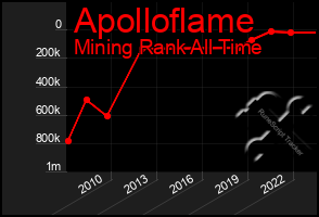 Total Graph of Apolloflame