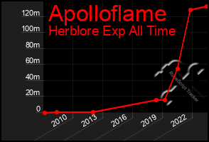 Total Graph of Apolloflame