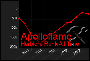 Total Graph of Apolloflame