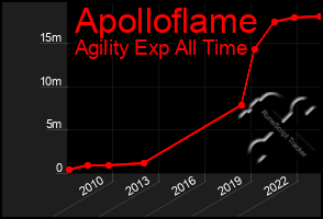 Total Graph of Apolloflame