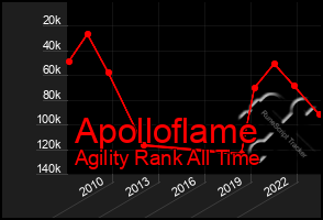 Total Graph of Apolloflame