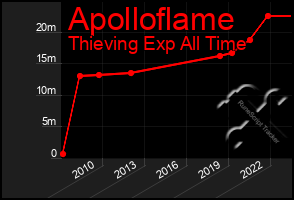 Total Graph of Apolloflame