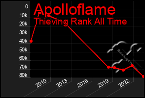 Total Graph of Apolloflame