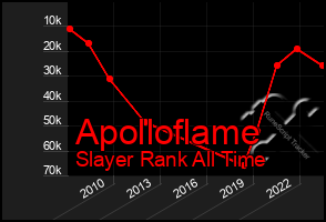 Total Graph of Apolloflame