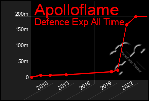 Total Graph of Apolloflame