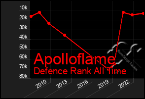 Total Graph of Apolloflame