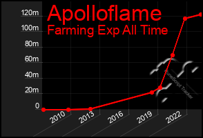 Total Graph of Apolloflame