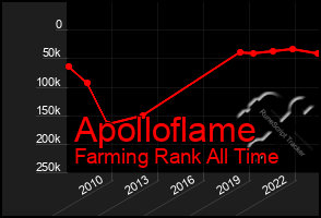 Total Graph of Apolloflame