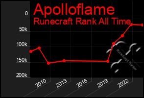 Total Graph of Apolloflame