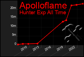 Total Graph of Apolloflame