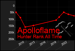 Total Graph of Apolloflame