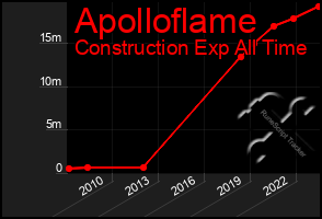 Total Graph of Apolloflame