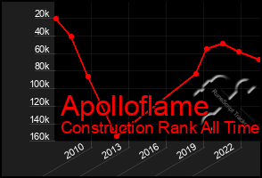 Total Graph of Apolloflame