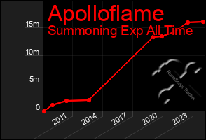 Total Graph of Apolloflame