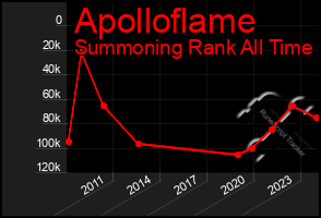 Total Graph of Apolloflame