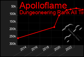 Total Graph of Apolloflame