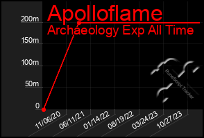 Total Graph of Apolloflame