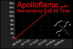 Total Graph of Apolloflame