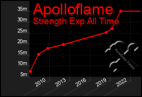 Total Graph of Apolloflame