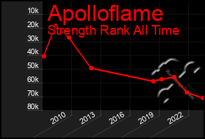 Total Graph of Apolloflame