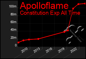 Total Graph of Apolloflame