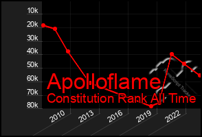 Total Graph of Apolloflame