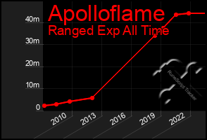 Total Graph of Apolloflame