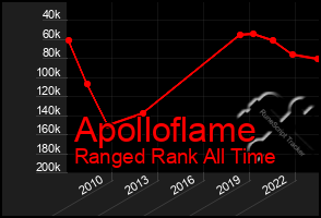 Total Graph of Apolloflame