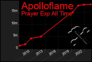 Total Graph of Apolloflame