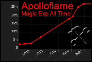 Total Graph of Apolloflame