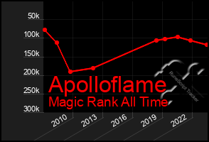 Total Graph of Apolloflame