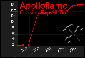 Total Graph of Apolloflame